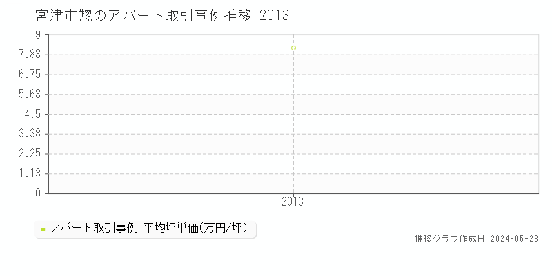 宮津市惣のアパート価格推移グラフ 
