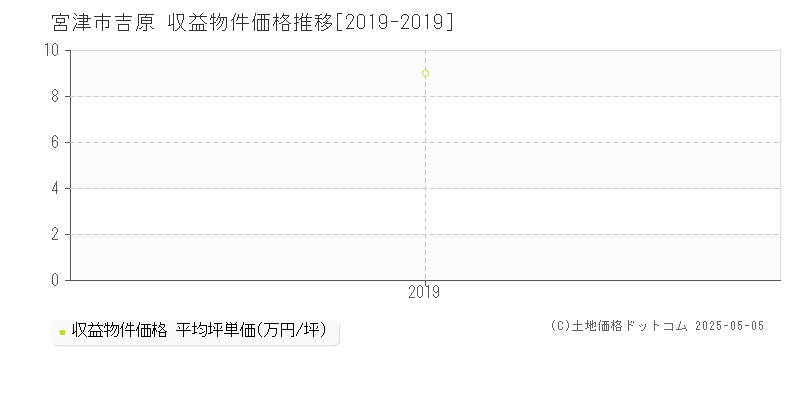 吉原(宮津市)の収益物件価格推移グラフ(坪単価)[2019-2019年]