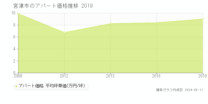 宮津市のアパート取引事例推移グラフ 