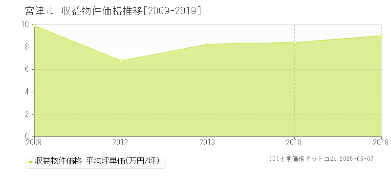 宮津市(京都府)の収益物件価格推移グラフ(坪単価)[2009-2019年]