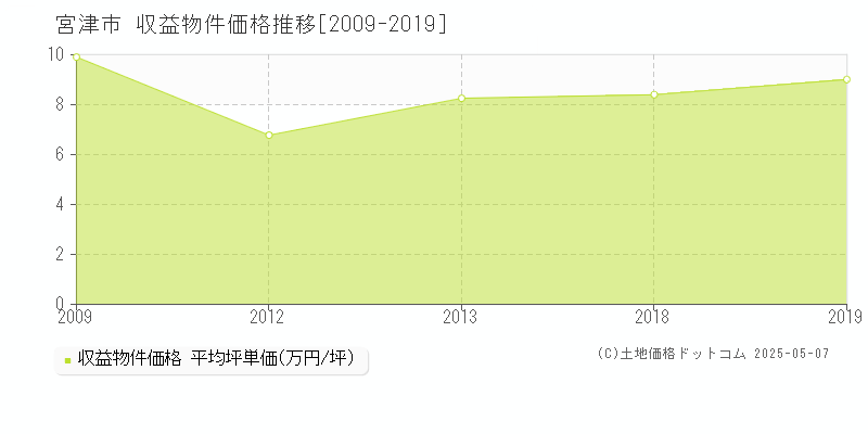 宮津市のアパート価格推移グラフ 