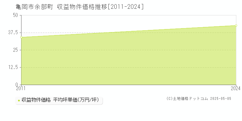 余部町(亀岡市)の収益物件価格推移グラフ(坪単価)[2011-2024年]