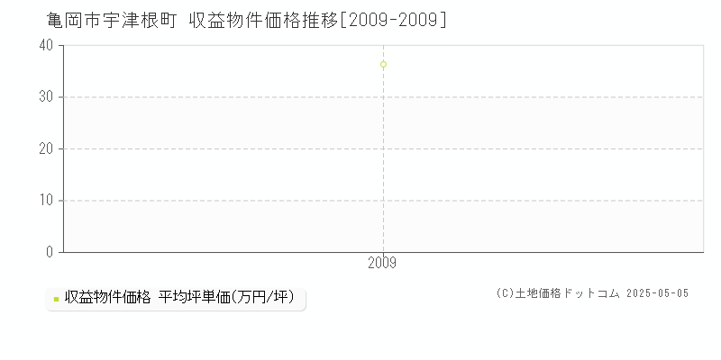 宇津根町(亀岡市)の収益物件価格推移グラフ(坪単価)[2009-2009年]
