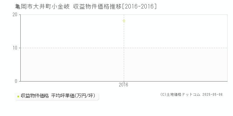 大井町小金岐(亀岡市)の収益物件価格推移グラフ(坪単価)[2016-2016年]