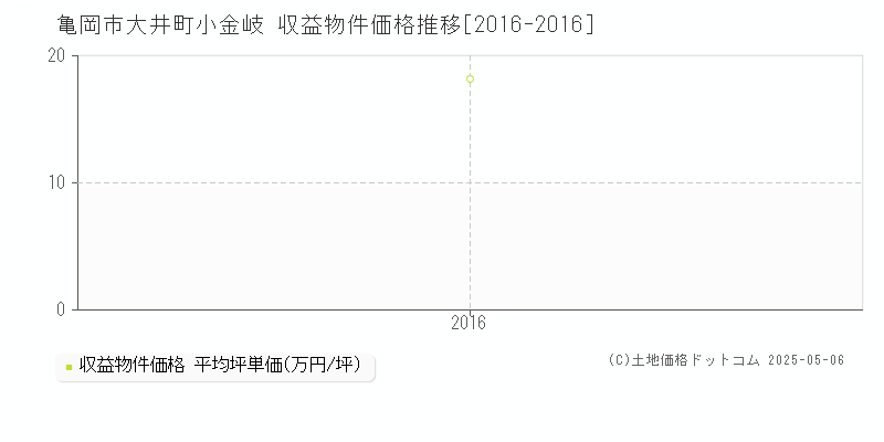 亀岡市大井町小金岐の収益物件取引事例推移グラフ 