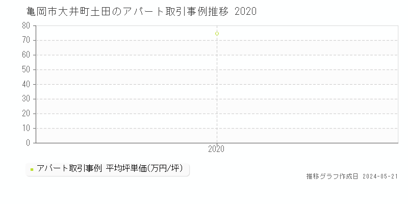 亀岡市大井町土田のアパート取引事例推移グラフ 