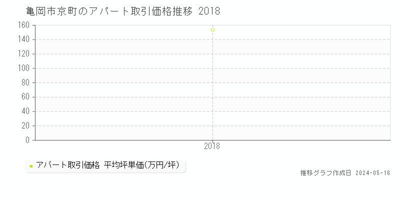 亀岡市京町のアパート取引事例推移グラフ 