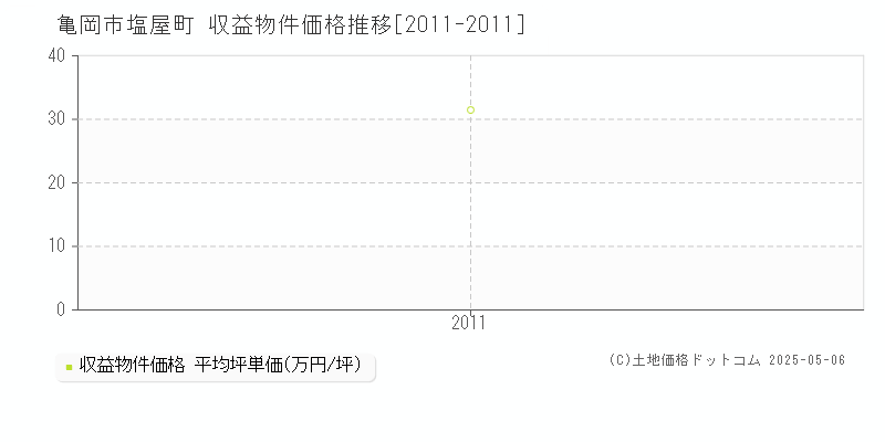 塩屋町(亀岡市)の収益物件価格推移グラフ(坪単価)[2011-2011年]
