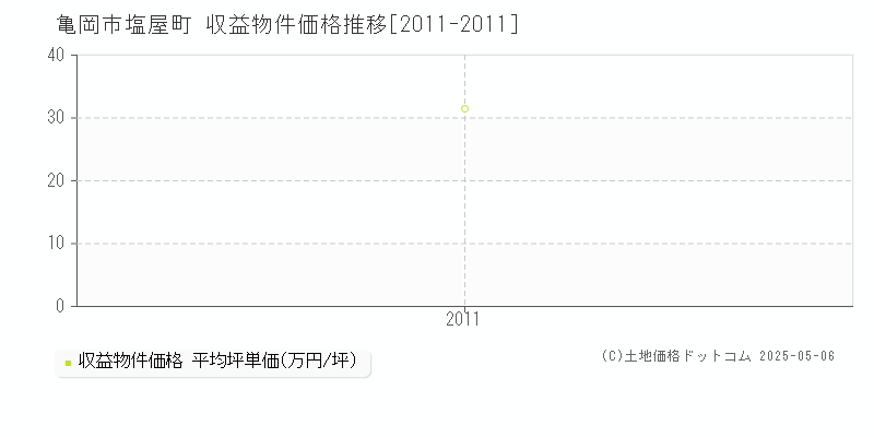 亀岡市塩屋町のアパート価格推移グラフ 