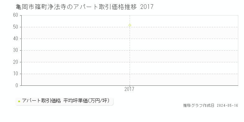 亀岡市篠町浄法寺のアパート取引事例推移グラフ 