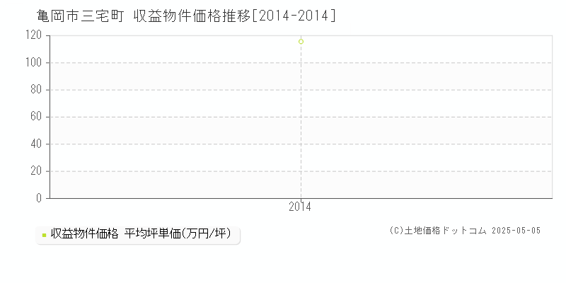 三宅町(亀岡市)の収益物件価格推移グラフ(坪単価)[2014-2014年]