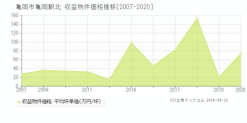 亀岡市亀岡駅北の収益物件価格推移グラフ(坪単価)[2007-2020年]