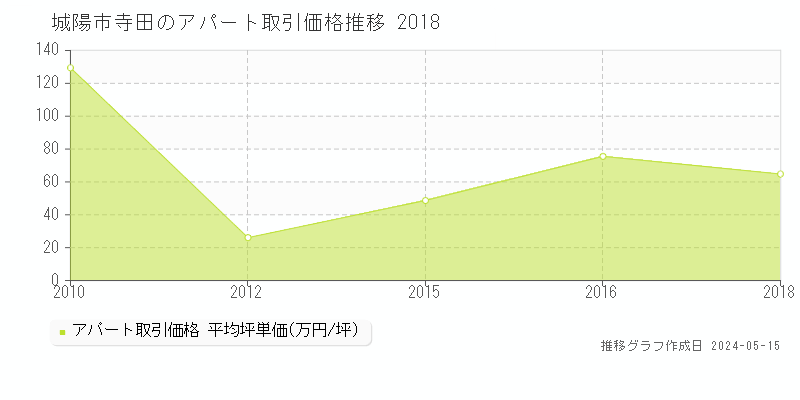 城陽市寺田のアパート価格推移グラフ 