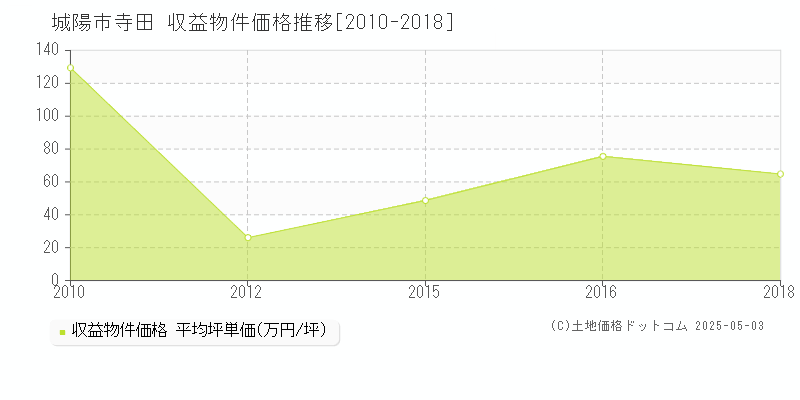 寺田(城陽市)の収益物件価格推移グラフ(坪単価)[2010-2018年]