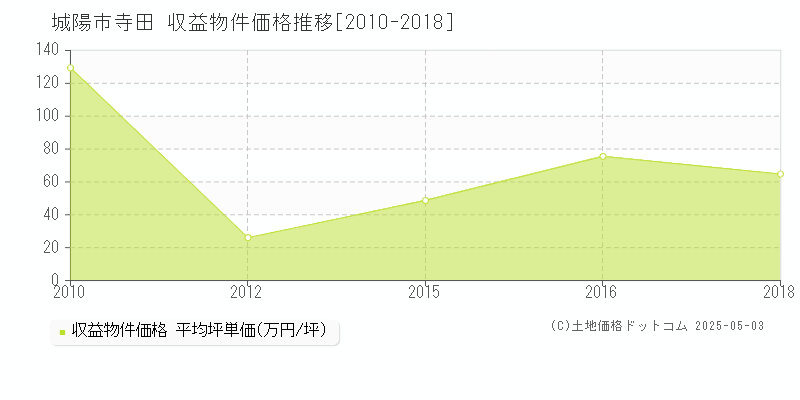 城陽市寺田のアパート価格推移グラフ 