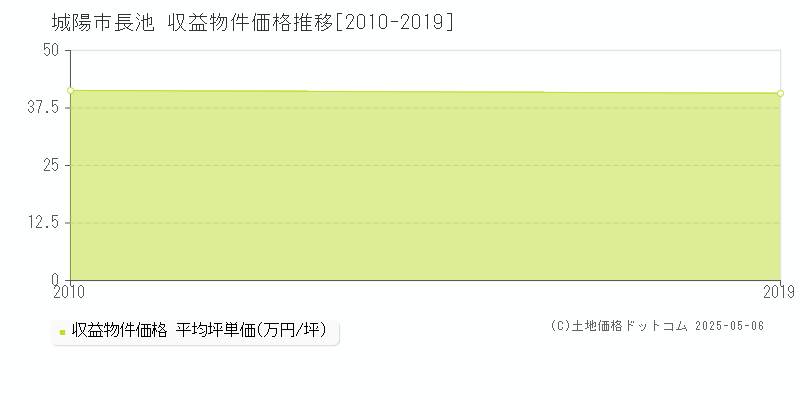 長池(城陽市)の収益物件価格推移グラフ(坪単価)[2010-2019年]