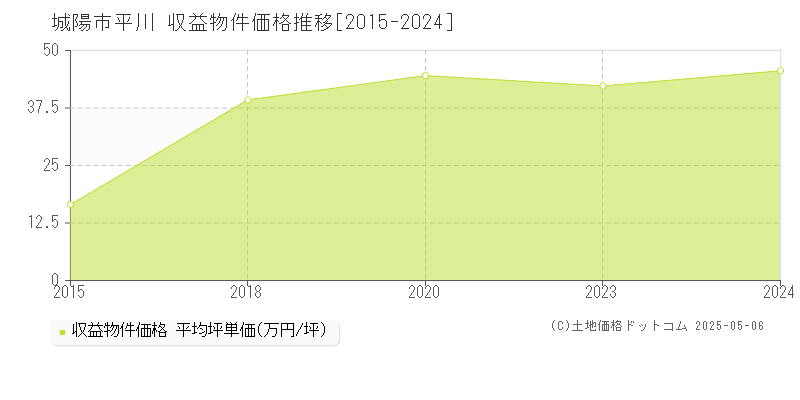 平川(城陽市)の収益物件価格推移グラフ(坪単価)[2015-2024年]