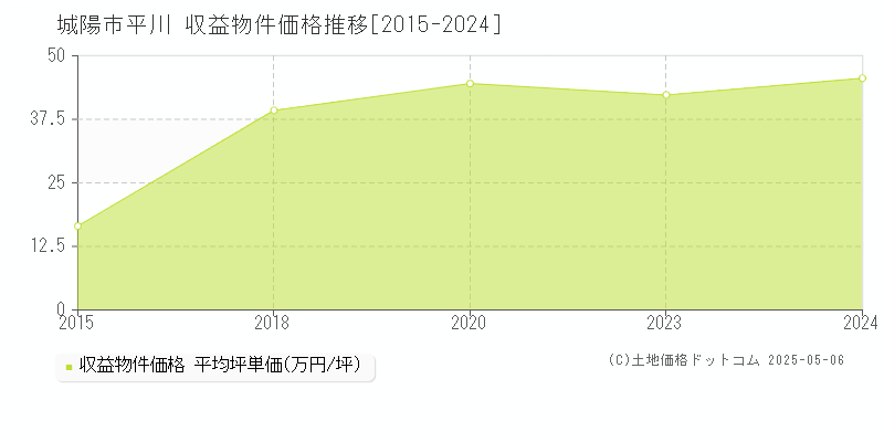 城陽市平川のアパート価格推移グラフ 