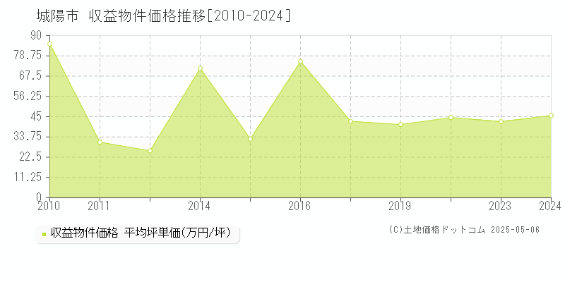 城陽市(京都府)の収益物件価格推移グラフ(坪単価)[2010-2024年]