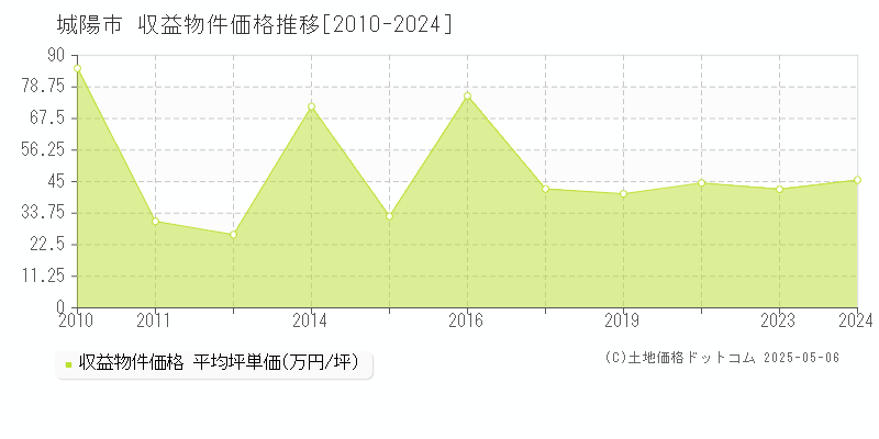 城陽市のアパート取引事例推移グラフ 