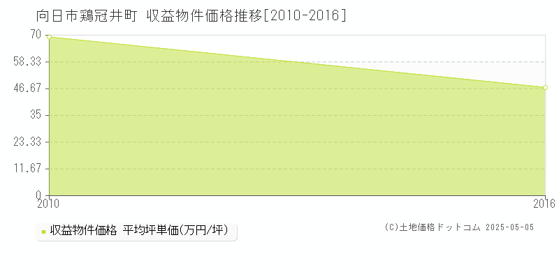 鶏冠井町(向日市)の収益物件価格推移グラフ(坪単価)[2010-2016年]