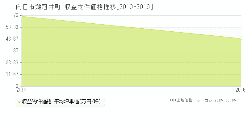 向日市鶏冠井町のアパート価格推移グラフ 