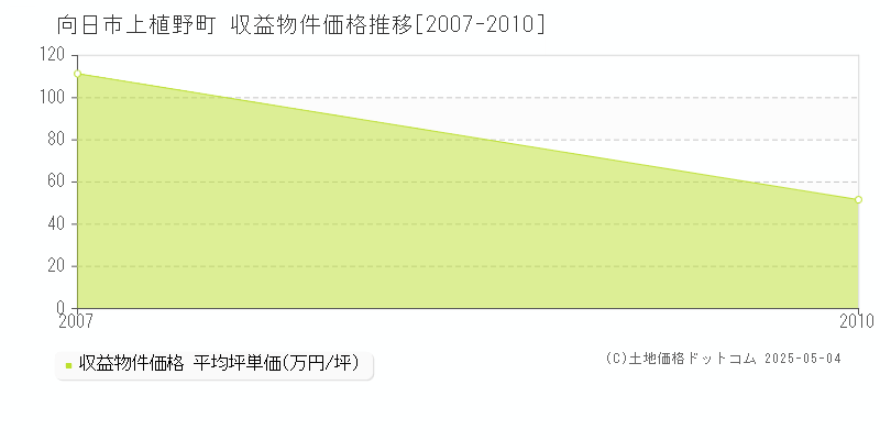 上植野町(向日市)の収益物件価格推移グラフ(坪単価)[2007-2010年]