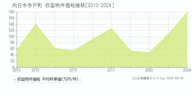 寺戸町(向日市)の収益物件価格推移グラフ(坪単価)[2010-2024年]