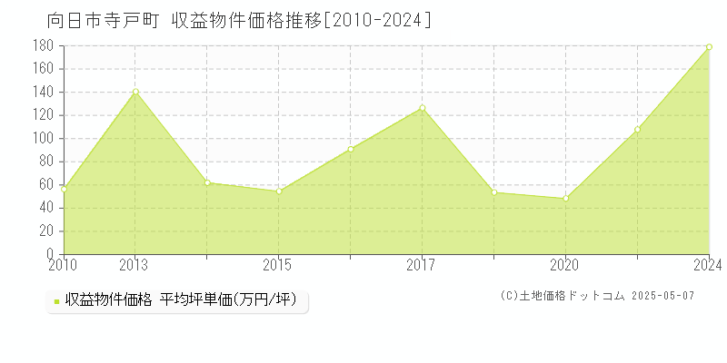 向日市寺戸町のアパート価格推移グラフ 