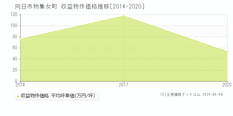 物集女町(向日市)の収益物件価格推移グラフ(坪単価)[2014-2020年]
