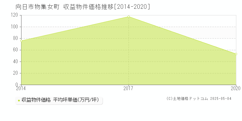 向日市物集女町のアパート価格推移グラフ 