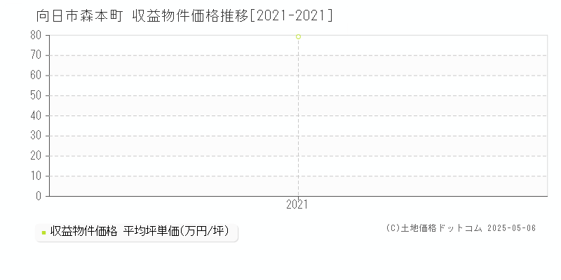 森本町(向日市)の収益物件価格推移グラフ(坪単価)[2021-2021年]