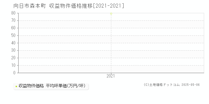 向日市森本町のアパート価格推移グラフ 