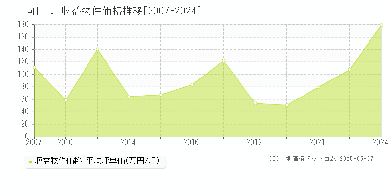 向日市(京都府)の収益物件価格推移グラフ(坪単価)[2007-2024年]