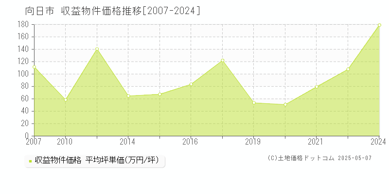 向日市全域のアパート価格推移グラフ 