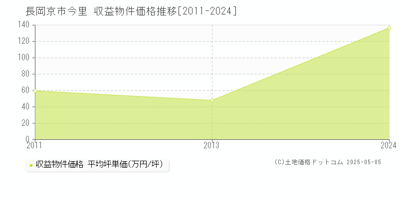 今里(長岡京市)の収益物件価格推移グラフ(坪単価)[2011-2024年]