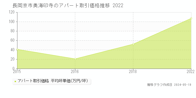 長岡京市奥海印寺のアパート価格推移グラフ 