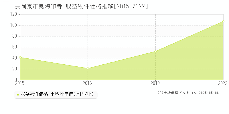 奥海印寺(長岡京市)の収益物件価格推移グラフ(坪単価)[2015-2022年]