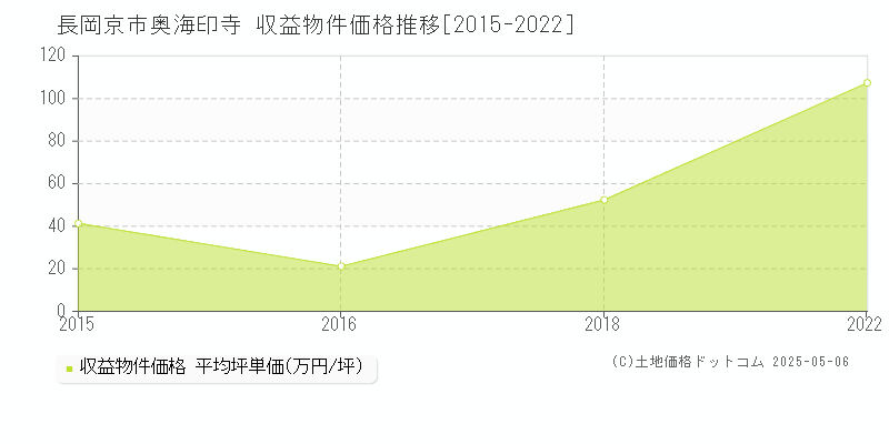 長岡京市奥海印寺のアパート価格推移グラフ 