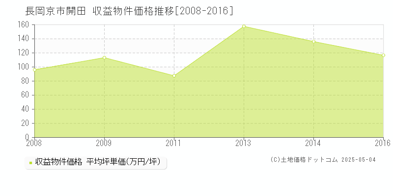 開田(長岡京市)の収益物件価格推移グラフ(坪単価)[2008-2016年]