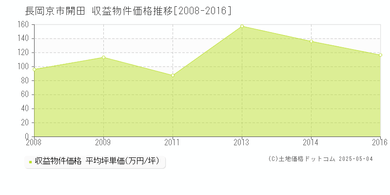 長岡京市開田のアパート価格推移グラフ 