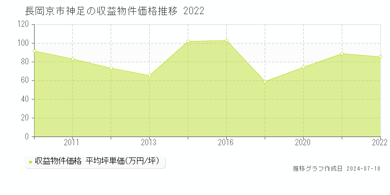 長岡京市神足のアパート取引価格推移グラフ 