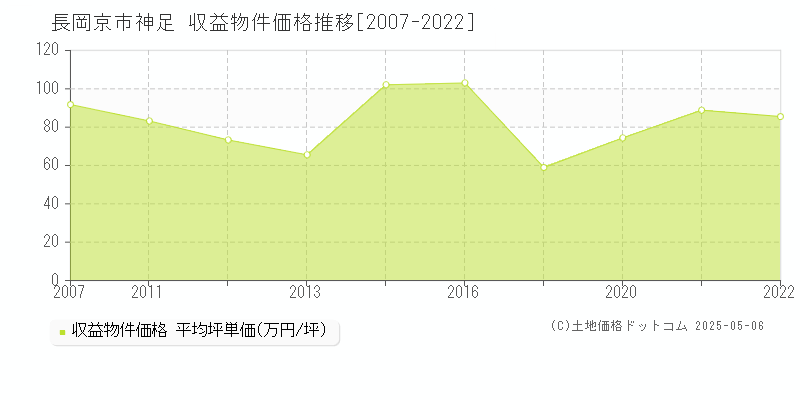 神足(長岡京市)の収益物件価格推移グラフ(坪単価)[2007-2022年]