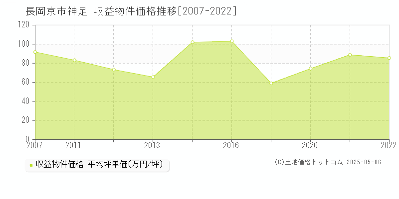 長岡京市神足のアパート取引価格推移グラフ 