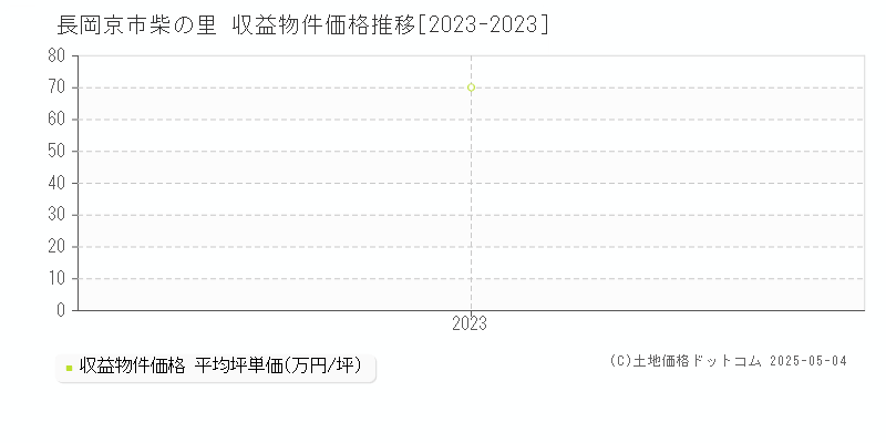 柴の里(長岡京市)の収益物件価格推移グラフ(坪単価)[2023-2023年]