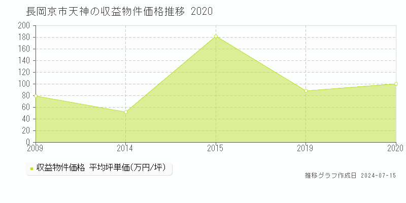 長岡京市天神のアパート価格推移グラフ 