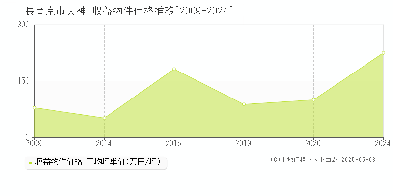 天神(長岡京市)の収益物件価格推移グラフ(坪単価)[2009-2024年]