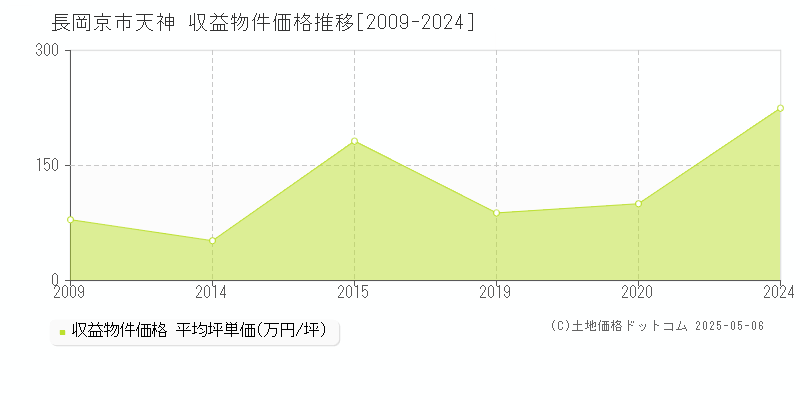 長岡京市天神のアパート価格推移グラフ 