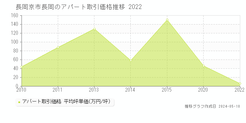 長岡京市長岡のアパート価格推移グラフ 