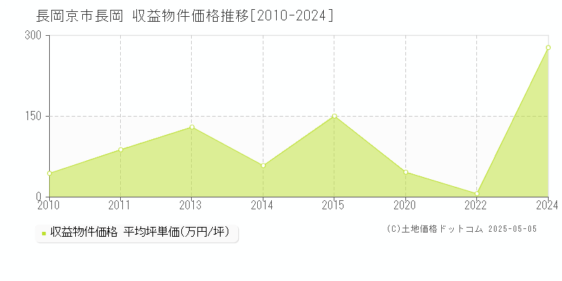 長岡(長岡京市)の収益物件価格推移グラフ(坪単価)[2010-2024年]